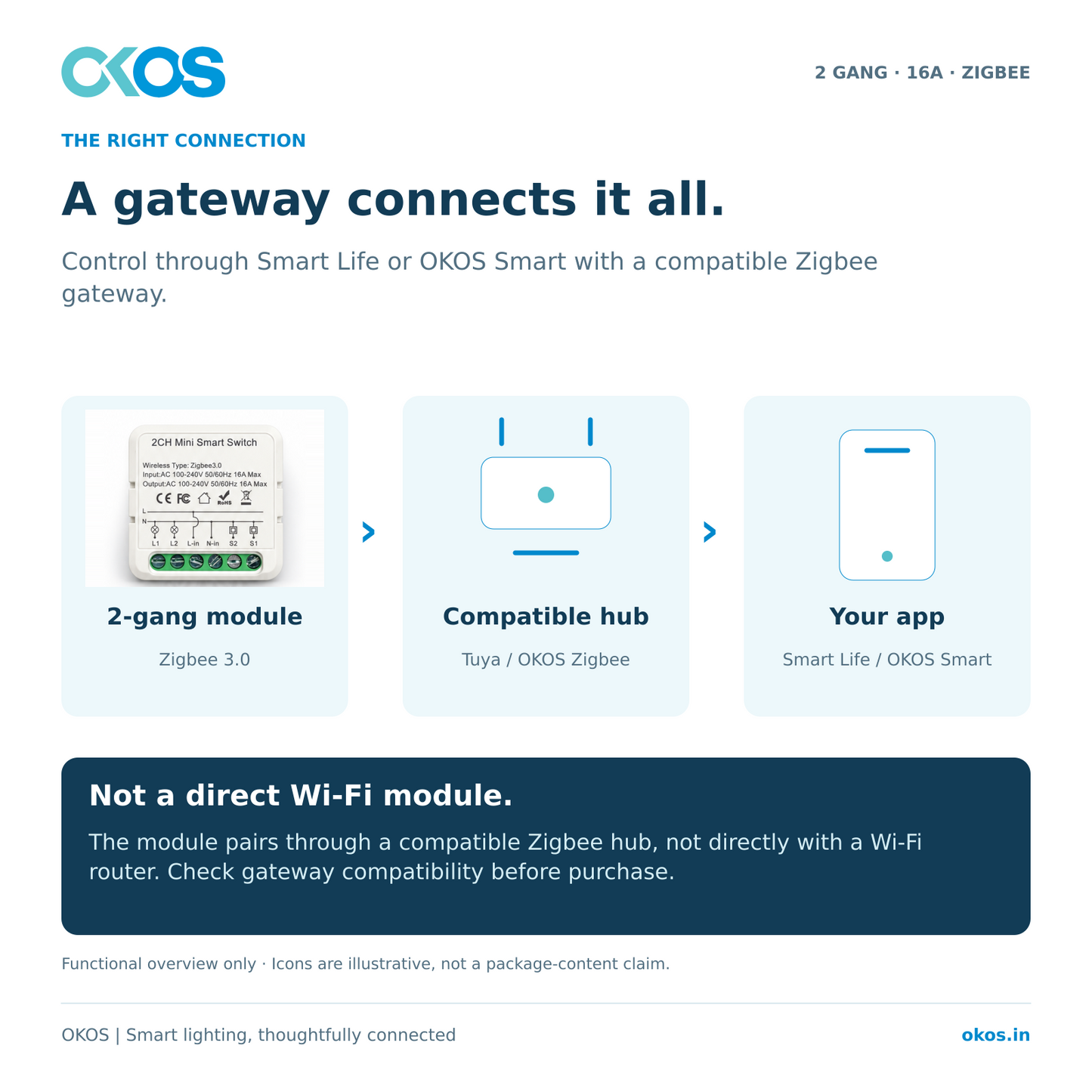 2-gang Zigbee module connects through compatible gateway to Smart Life or OKOS Smart app