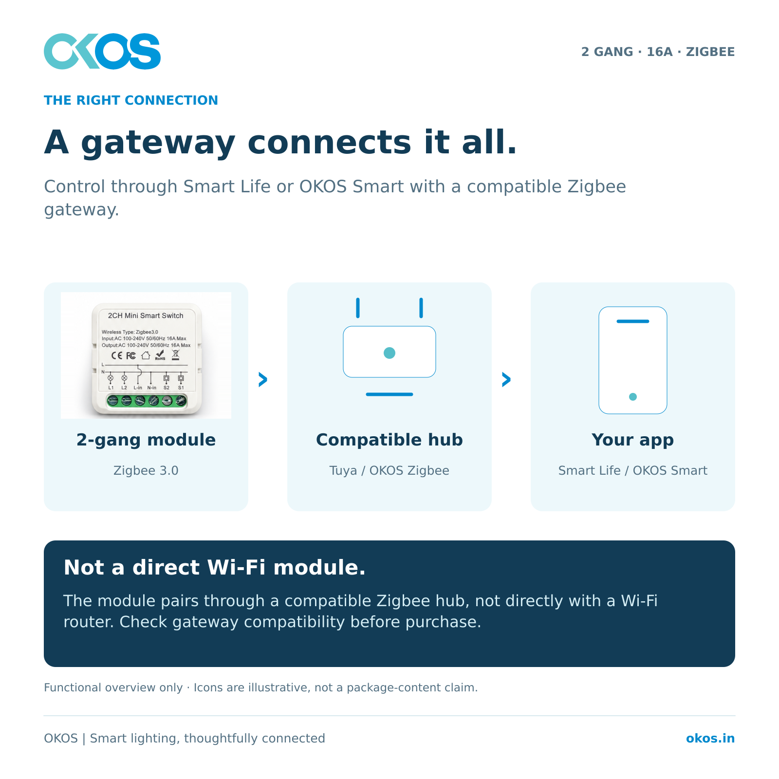 2-gang Zigbee module connects through compatible gateway to Smart Life or OKOS Smart app