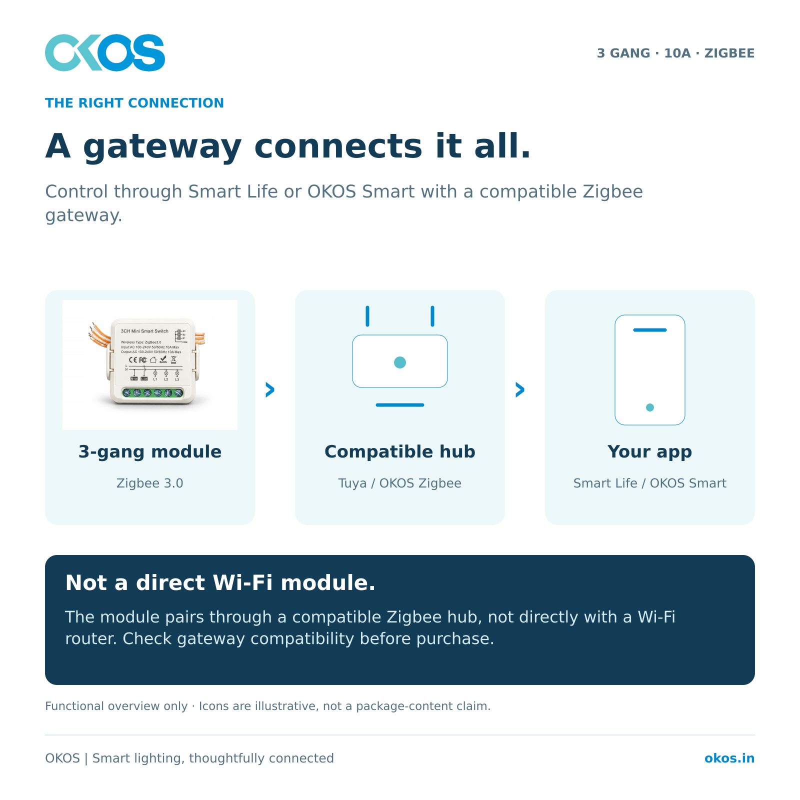 3-gang Zigbee module connects through compatible gateway to Smart Life or OKOS Smart app