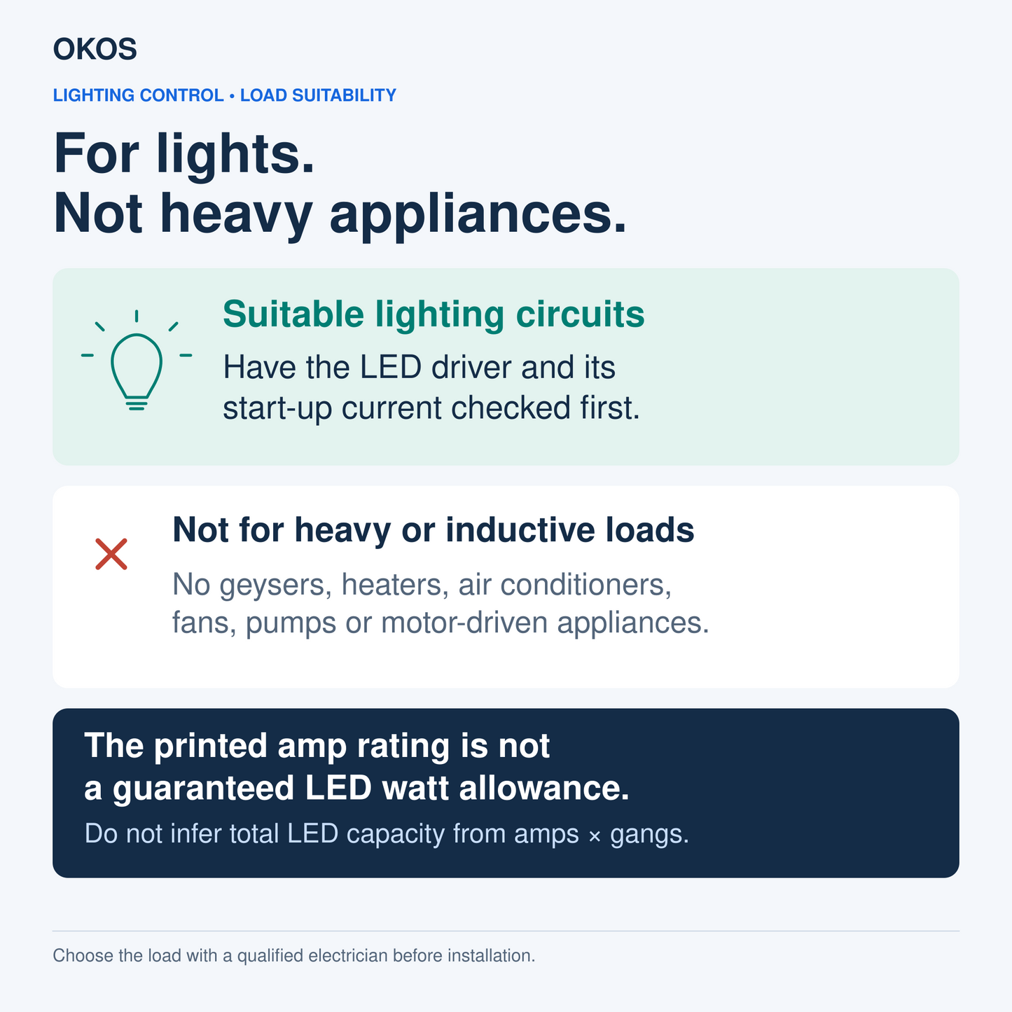 Lighting only: excludes heavy and inductive appliances. LED-driver start-up current needs checking; nameplate amperes are not an LED watt rating.
