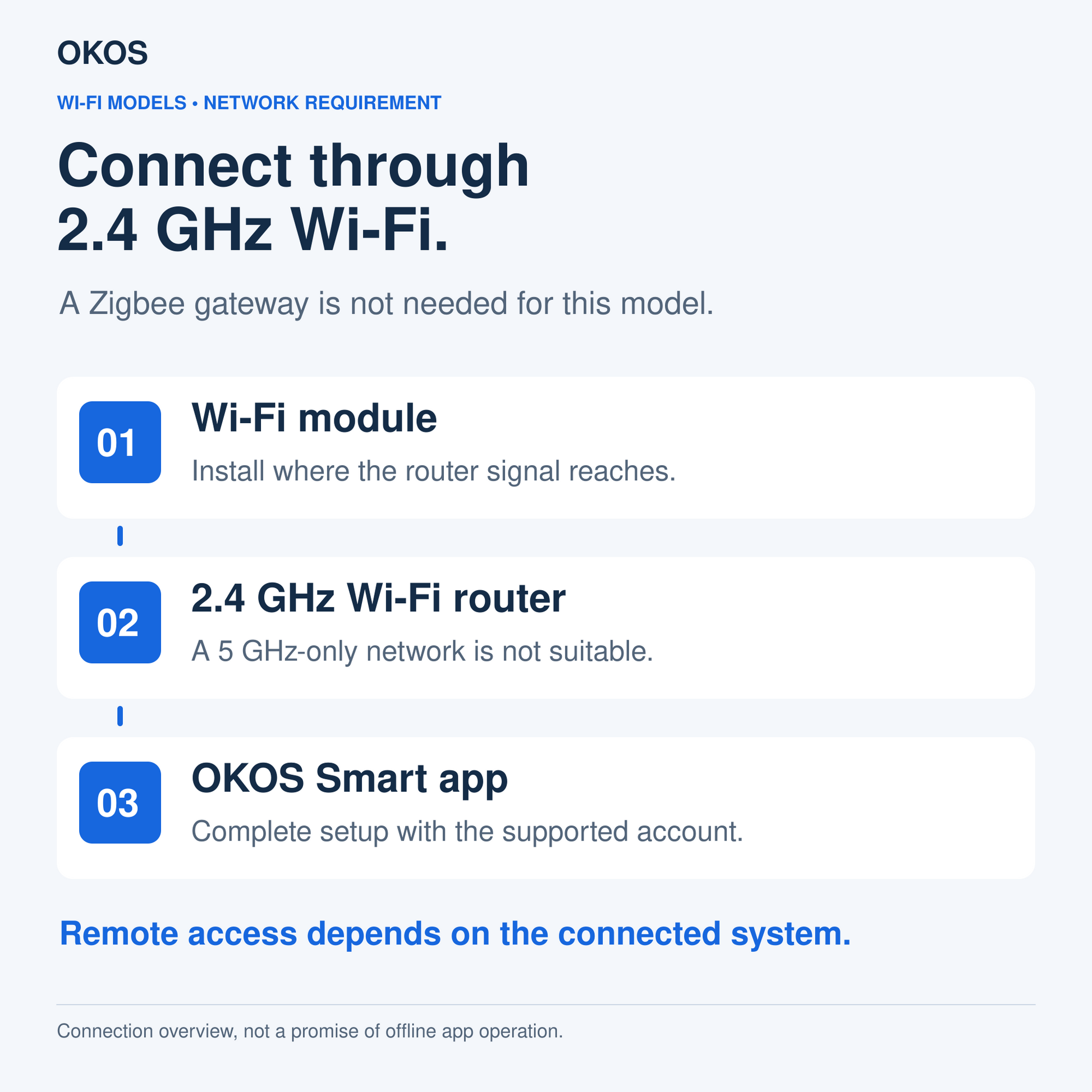Wi-Fi models connect via a 2.4 GHz router and OKOS Smart app, without a Zigbee gateway. A 5 GHz-only network is unsuitable.