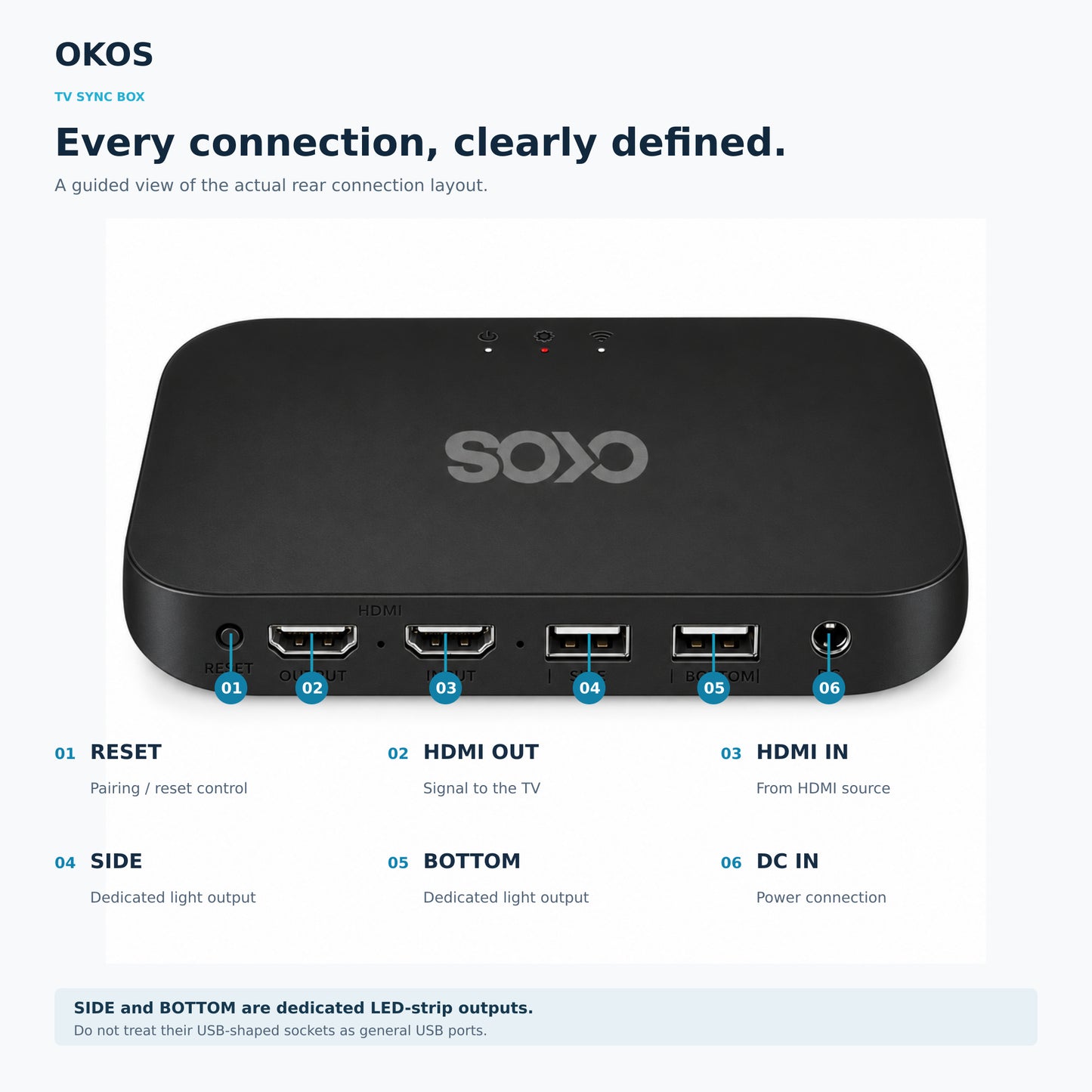 OKOS TV Sync Box rear connection guide showing Reset, HDMI input and output, SIDE and BOTTOM LED outputs and DC input