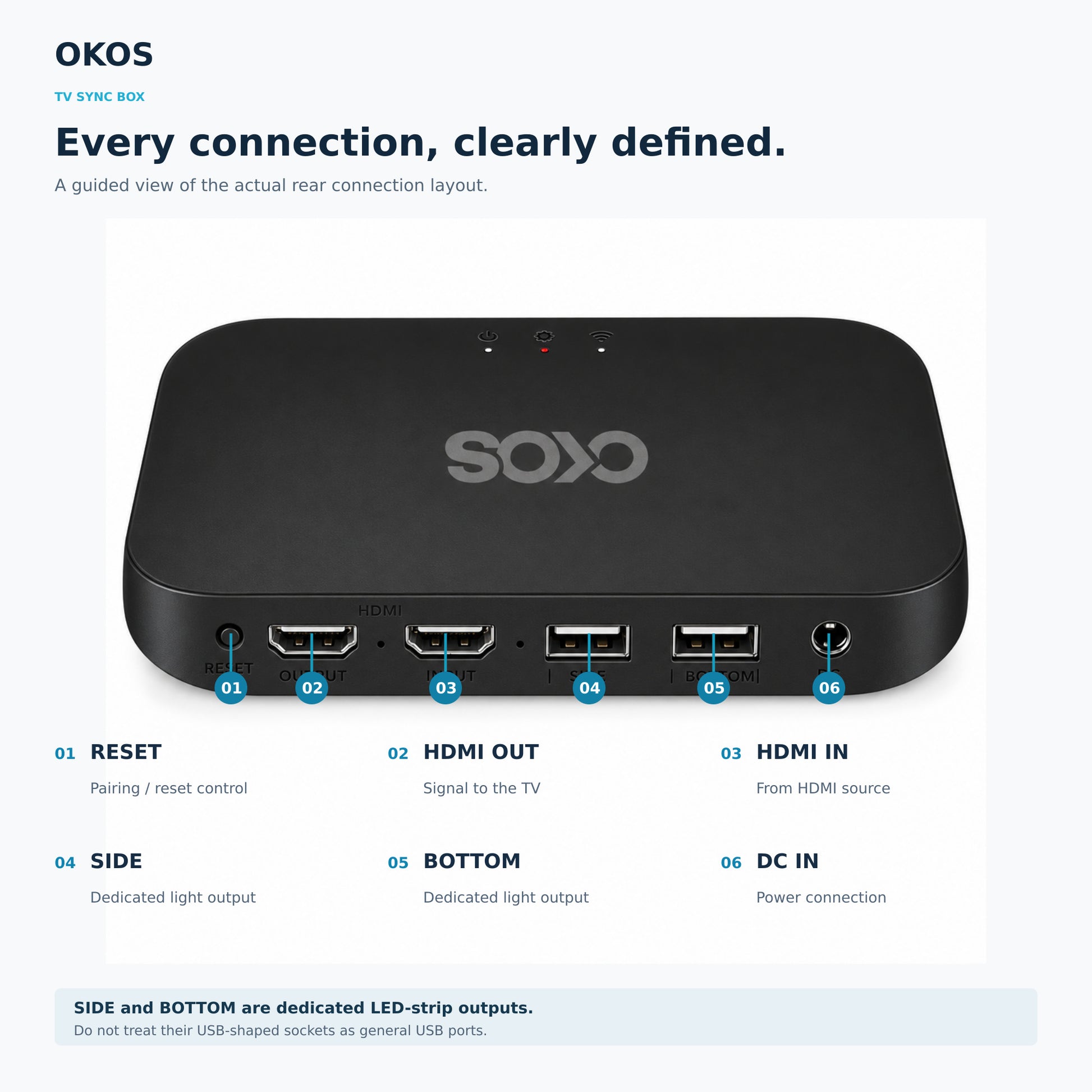 OKOS TV Sync Box rear connection guide showing Reset, HDMI input and output, SIDE and BOTTOM LED outputs and DC input