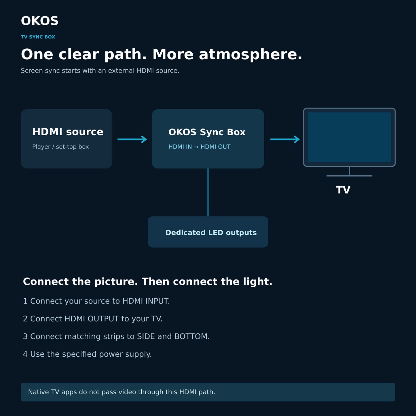 External HDMI source to OKOS Sync Box to TV signal-path connection diagram