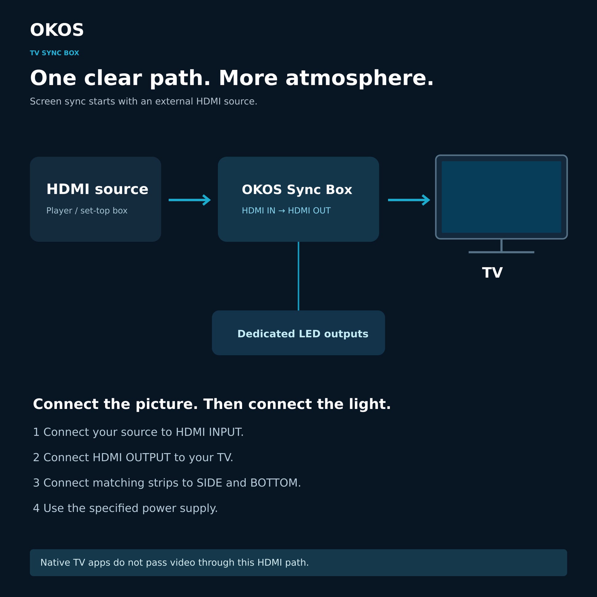 External HDMI source to OKOS Sync Box to TV signal-path connection diagram