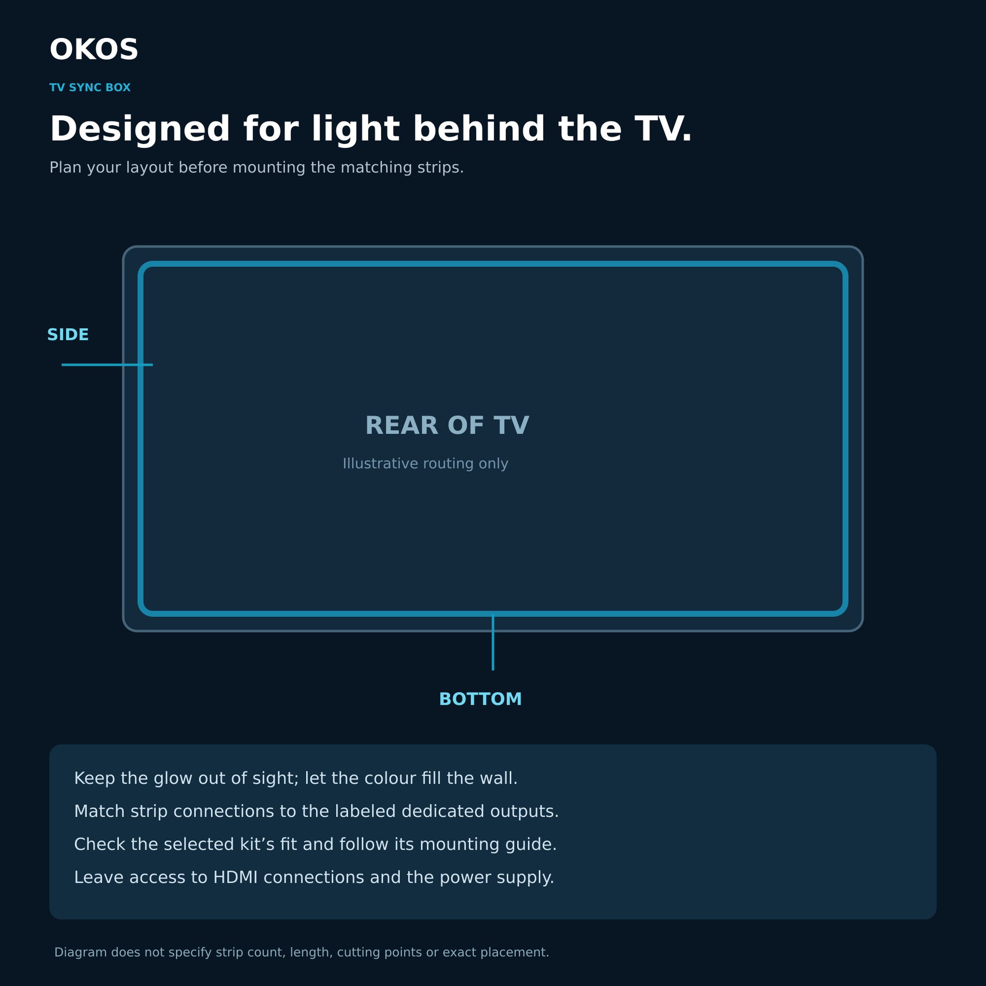 TV backlight installation planning guide for matching LED strips and rear TV dimensions